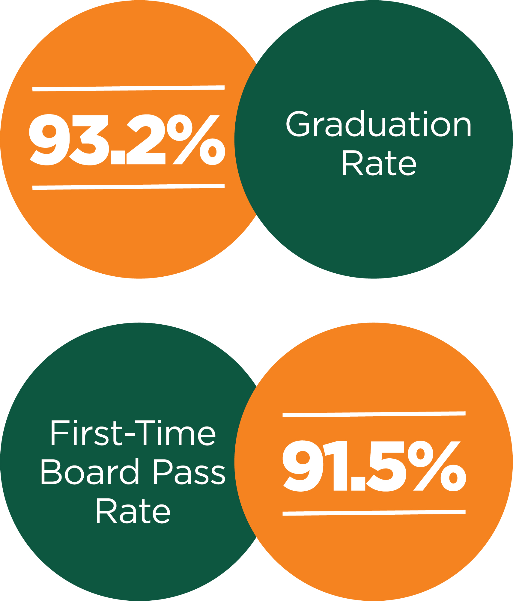 First time Board pass rates