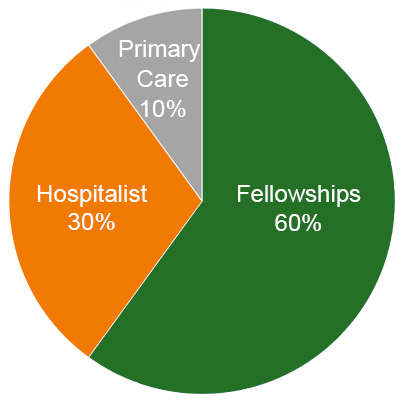 5 year placements of internal medicine graduates