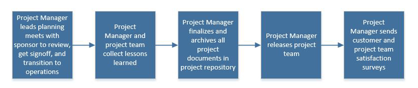 Customer submits request, committee prioritizes request, its directors categorize it, determine if it is a project or task 