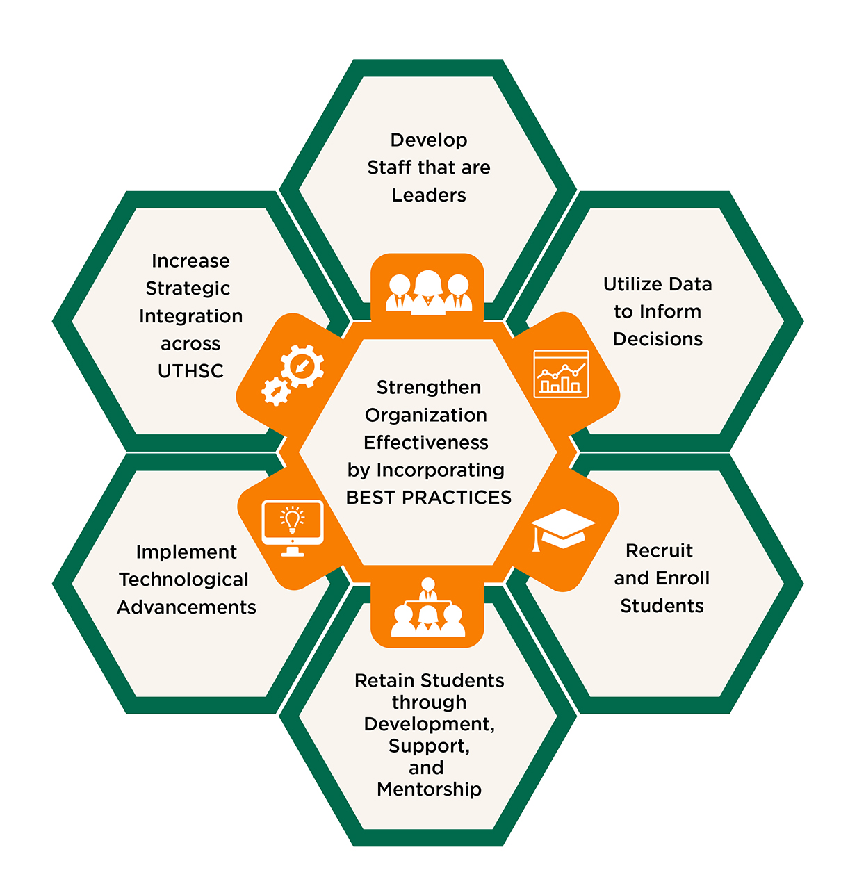 Strategic Goals - Strengthen organization effectiveness by incorporating Best Practice. Starting with counterclockwise, develop staff that are leaders. utilize data to inform decisions, recruit and enroll students, retain students through development, support, and mentorship. Implement technological advancement, and finishing up with increase strategic integration across UTHSC. 