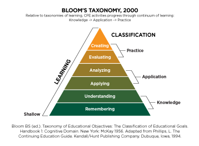 Blooms Taxonomy Pyramid