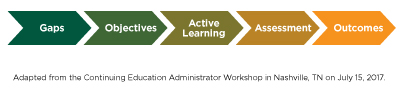 Process- Gaps, Objective, Active Learning, Assessment, Outcomes